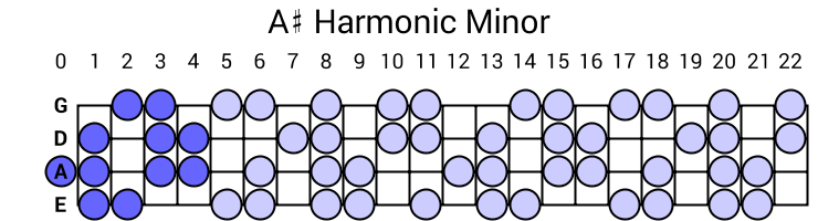 A# Harmonic Minor