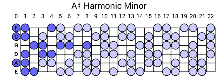 A# Harmonic Minor