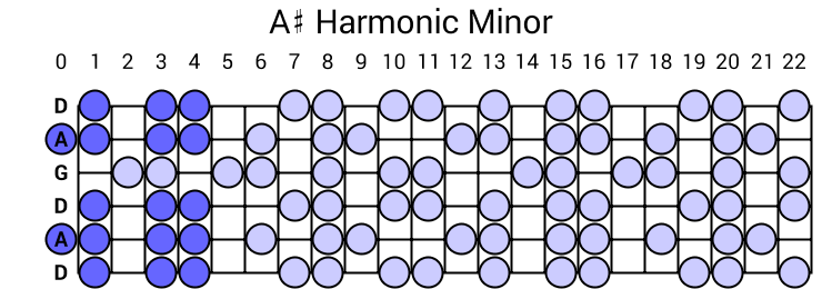 A# Harmonic Minor