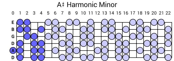 A# Harmonic Minor