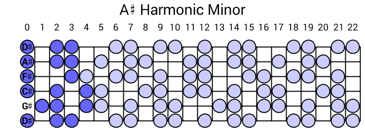 A# Harmonic Minor
