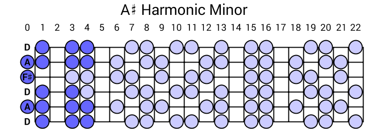 A# Harmonic Minor