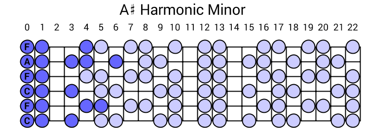 A# Harmonic Minor