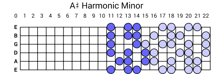 A# Harmonic Minor