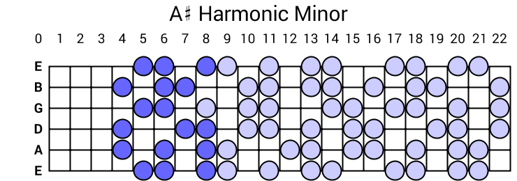 A# Harmonic Minor