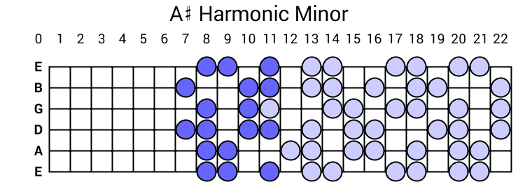 A# Harmonic Minor