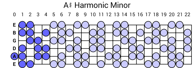 formula for harmonic minor scale