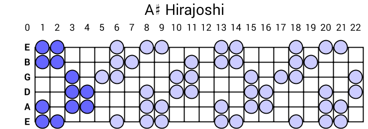 A# Hirajoshi
