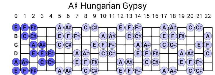 A# Hungarian Gypsy