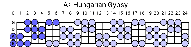 A# Hungarian Gypsy