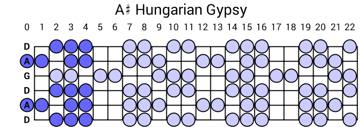 A# Hungarian Gypsy