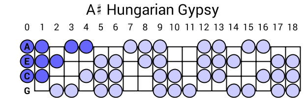 A# Hungarian Gypsy