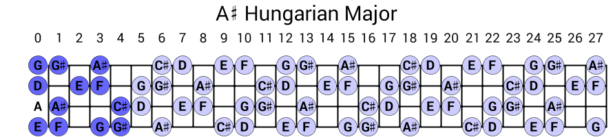 A# Hungarian Major