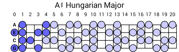 A# Hungarian Major