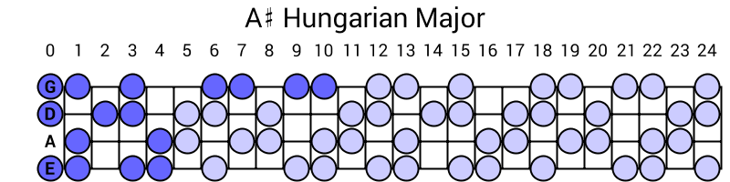 A# Hungarian Major