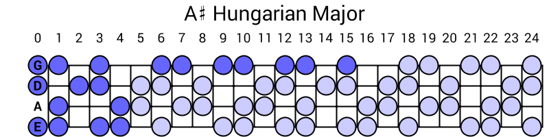A# Hungarian Major