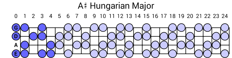 A# Hungarian Major