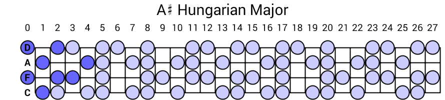 A# Hungarian Major