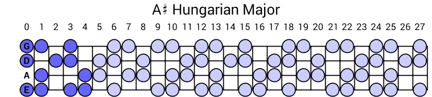 A# Hungarian Major
