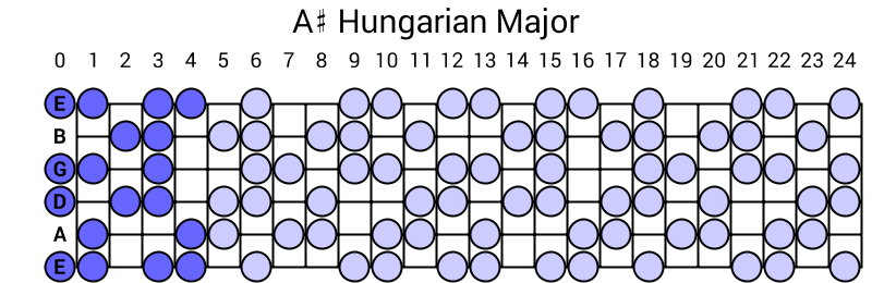 A# Hungarian Major