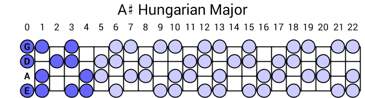 A# Hungarian Major