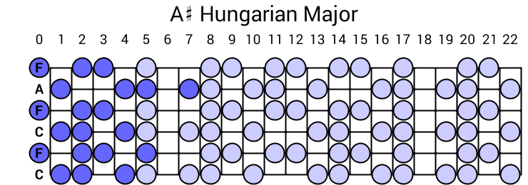 A# Hungarian Major
