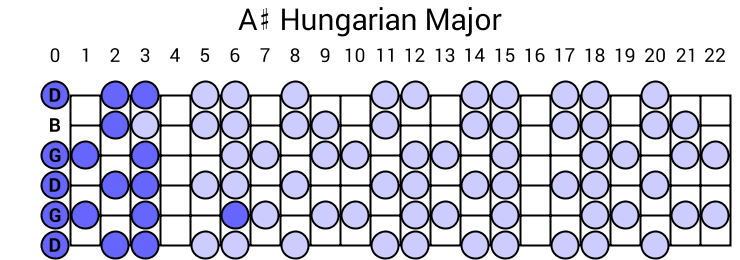 A# Hungarian Major