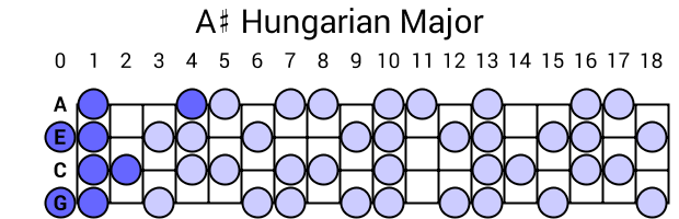 A# Hungarian Major