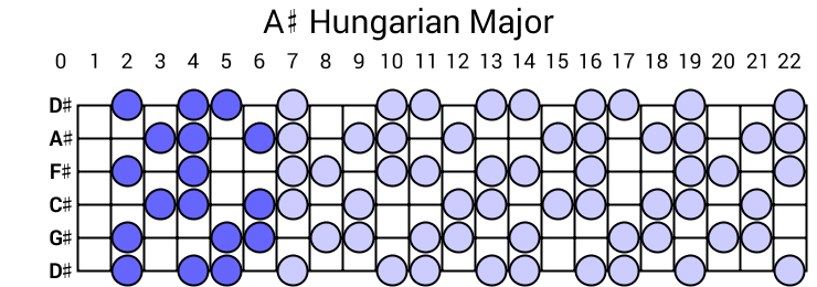 A# Hungarian Major