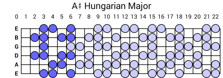 A# Hungarian Major
