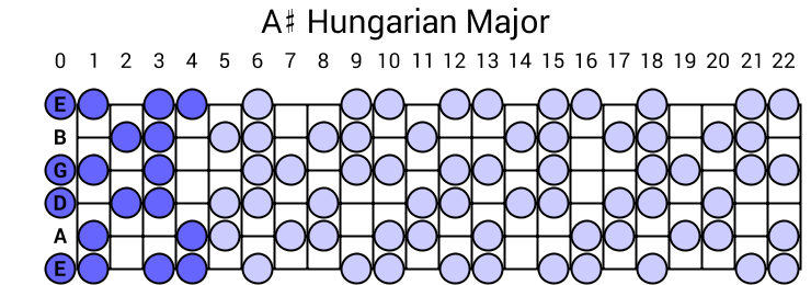 A# Hungarian Major