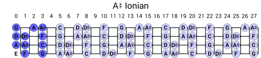 A# Ionian