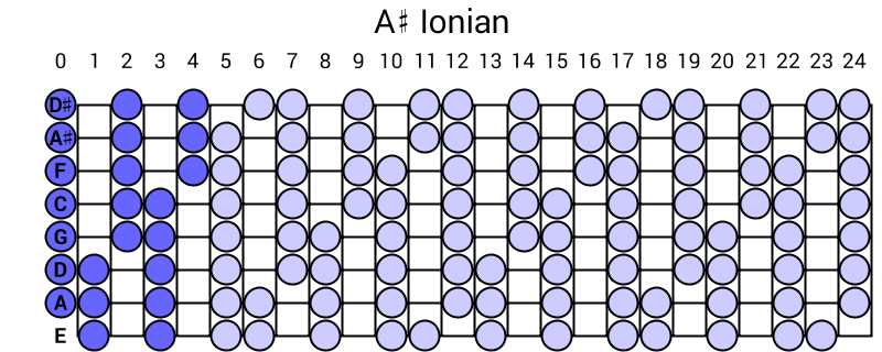 A# Ionian