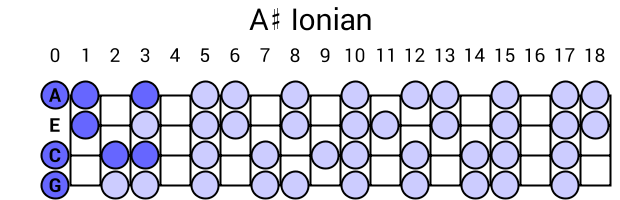 A# Ionian