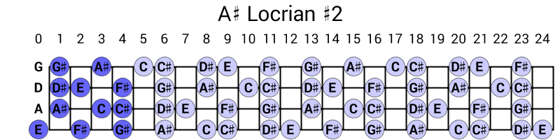 A# Locrian #2