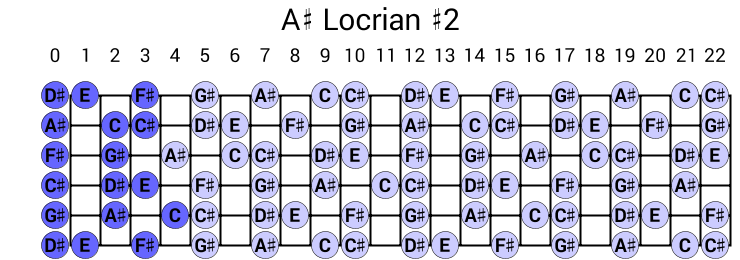 A# Locrian #2