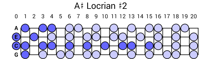 A# Locrian #2