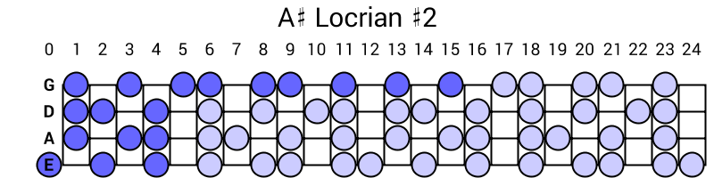 A# Locrian #2