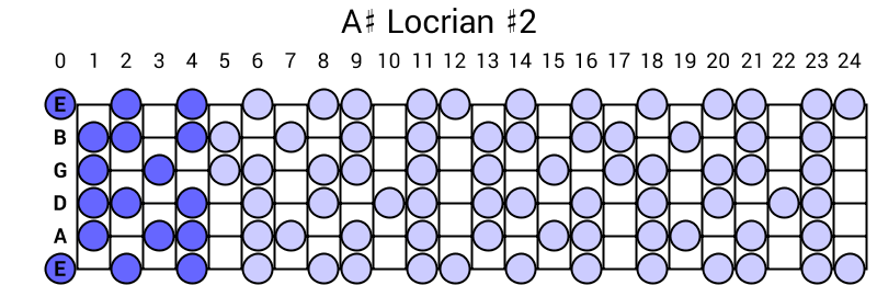 A# Locrian #2