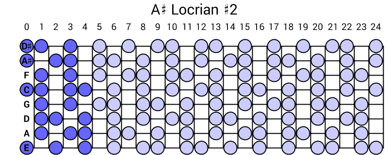 A# Locrian #2