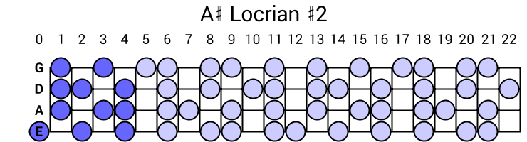 A# Locrian #2
