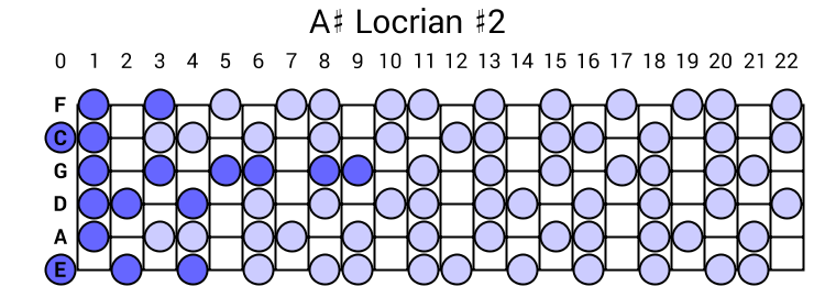 A# Locrian #2