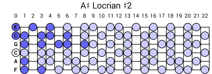 A# Locrian #2