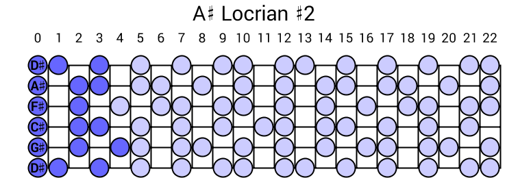 A# Locrian #2