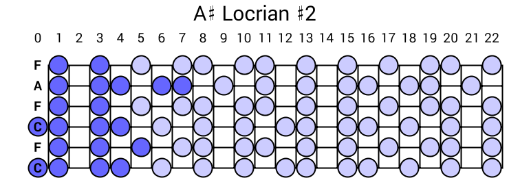 A# Locrian #2
