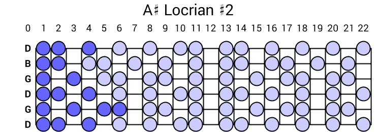 A# Locrian #2
