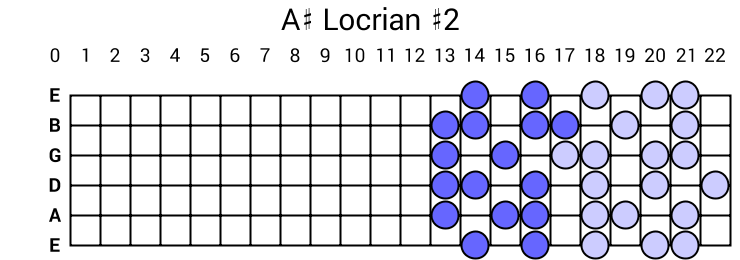 A# Locrian #2
