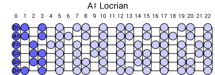 A# Locrian