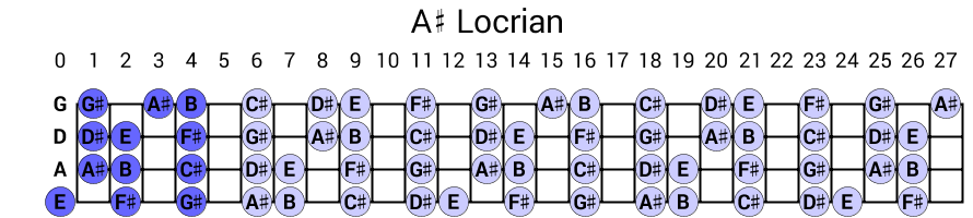 A# Locrian