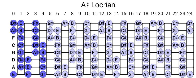 A# Locrian